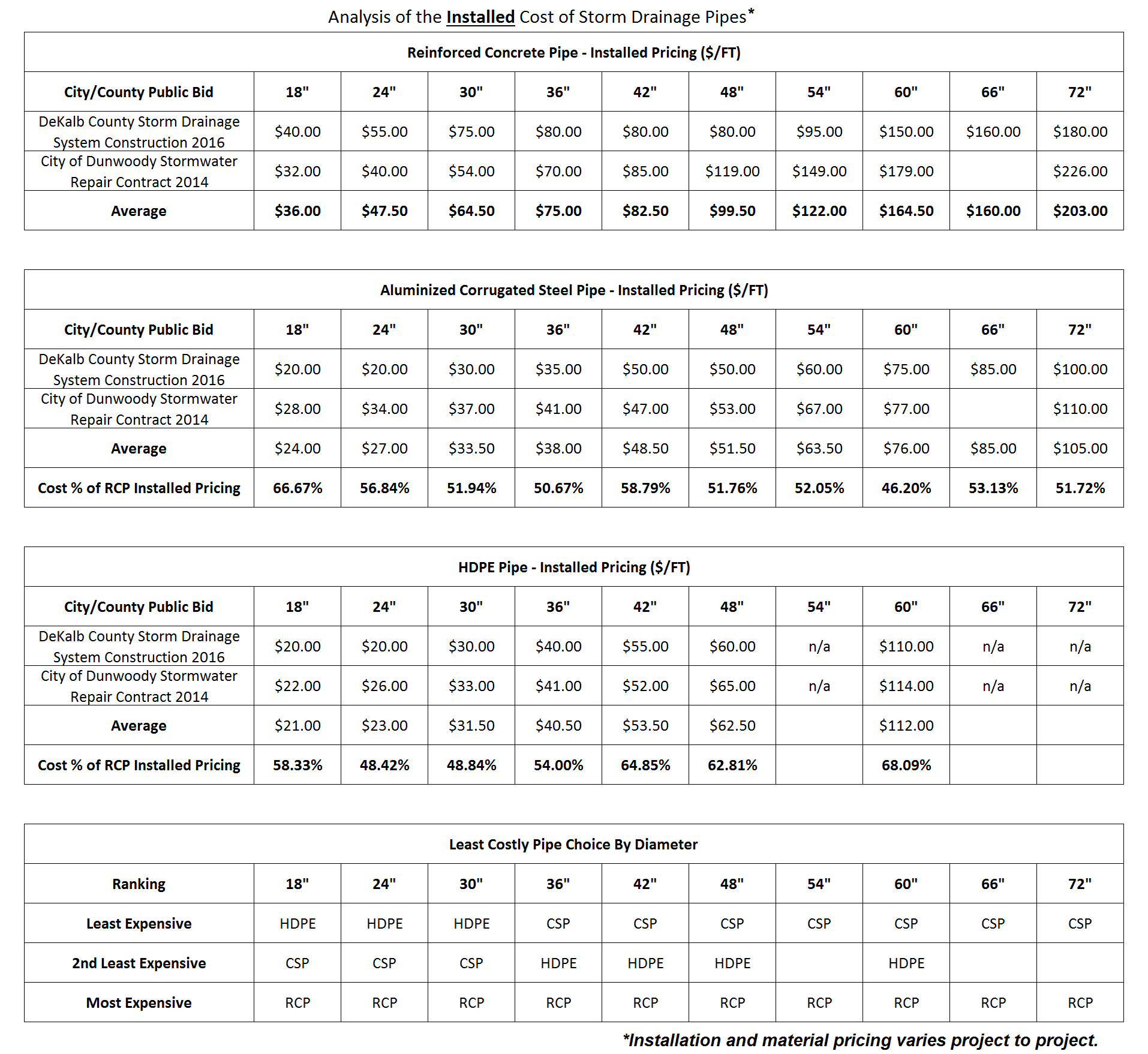 Stormdrain Pipe Materials Cost Comparison Southeast Culvert