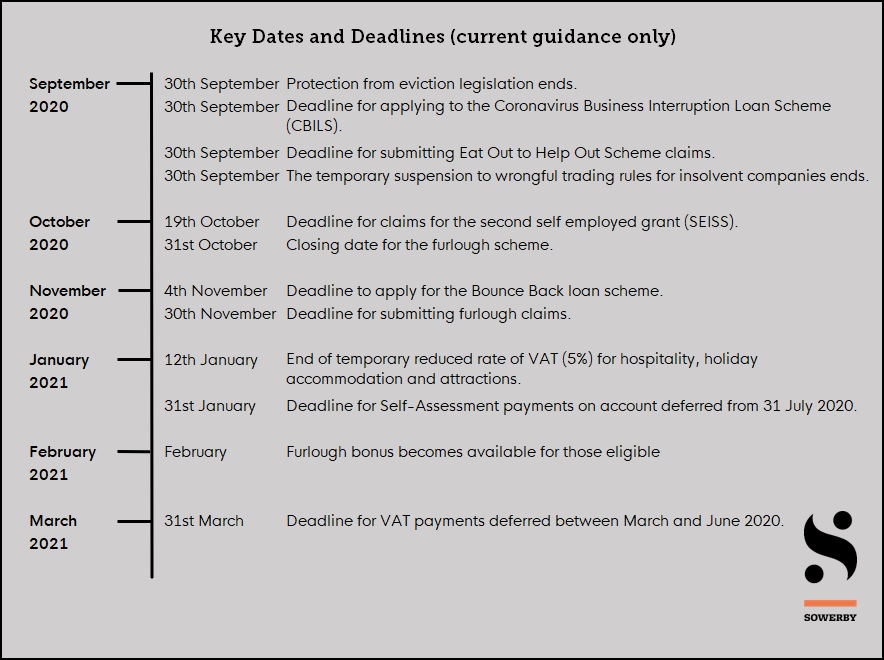 Coronavirus Summary of key dates and deadlines Sowerby Accountants