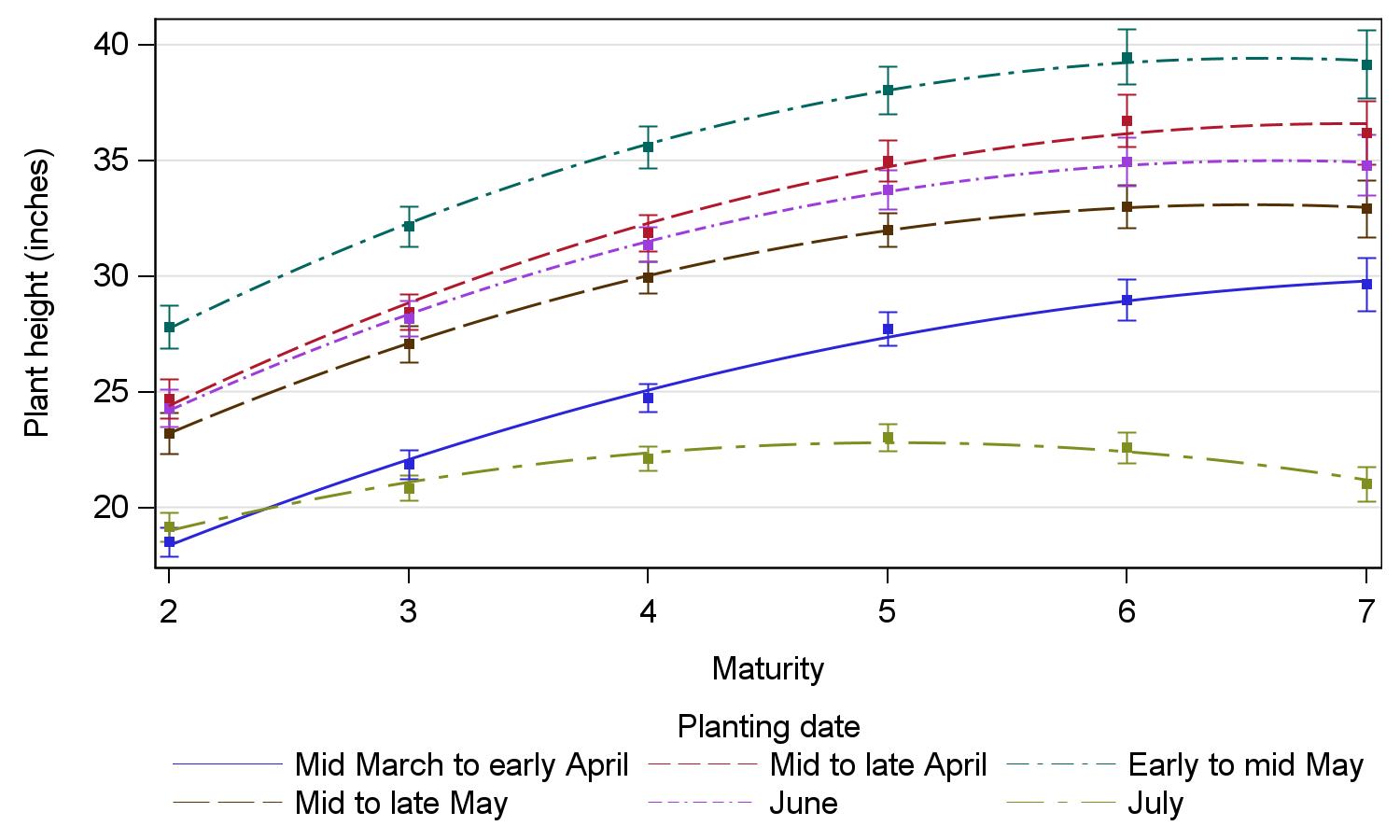 How Does Soybean Planting Date Impact Plant Height and Soybean Yield