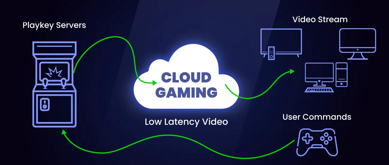 Cloud Gaming Explained The End of Consoles?
