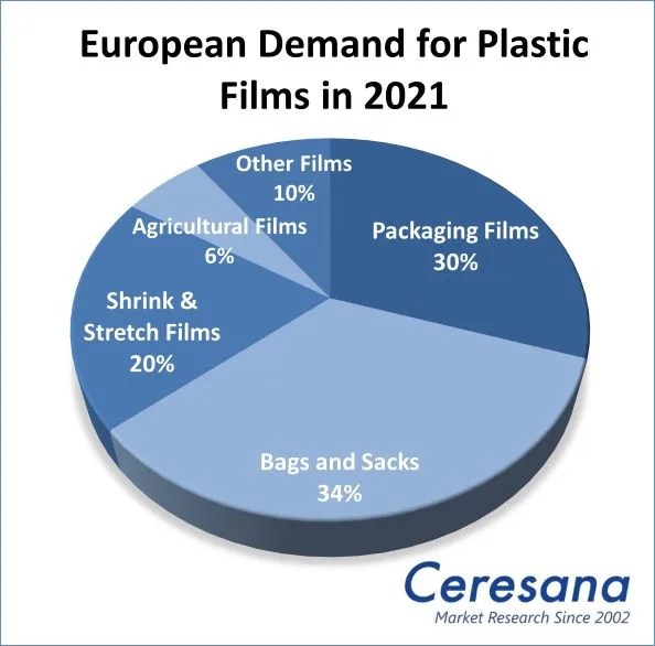 Plastic Films Market Report European Industry Analysis, 2031