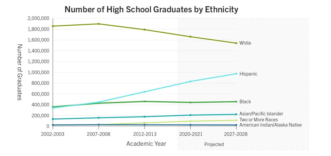 Student Demographics Are Changing What Colleges Need to Know