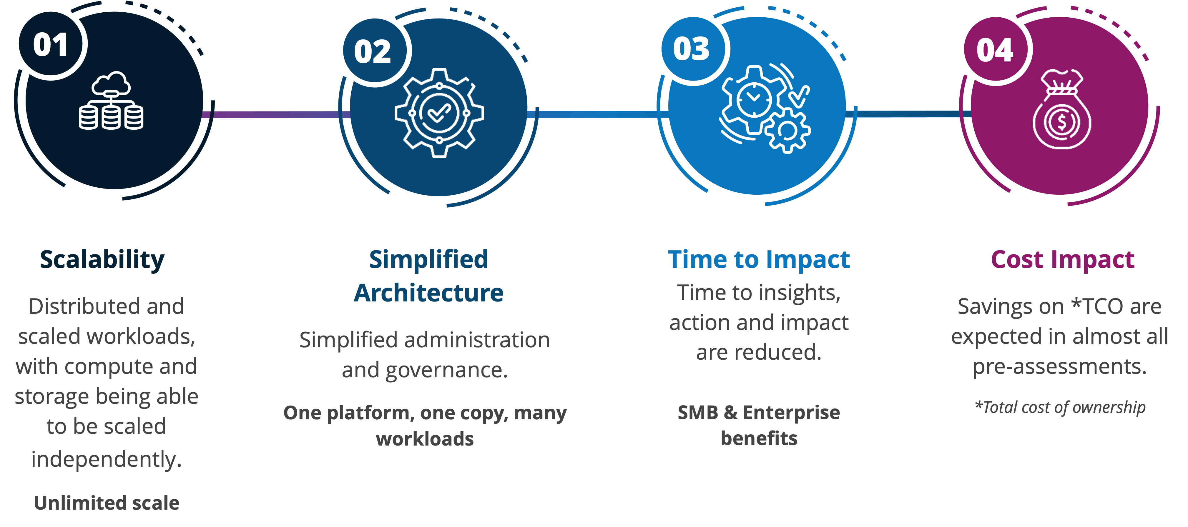 Snowflake Partner Single, Global Data Cloud Platform Decision Inc.