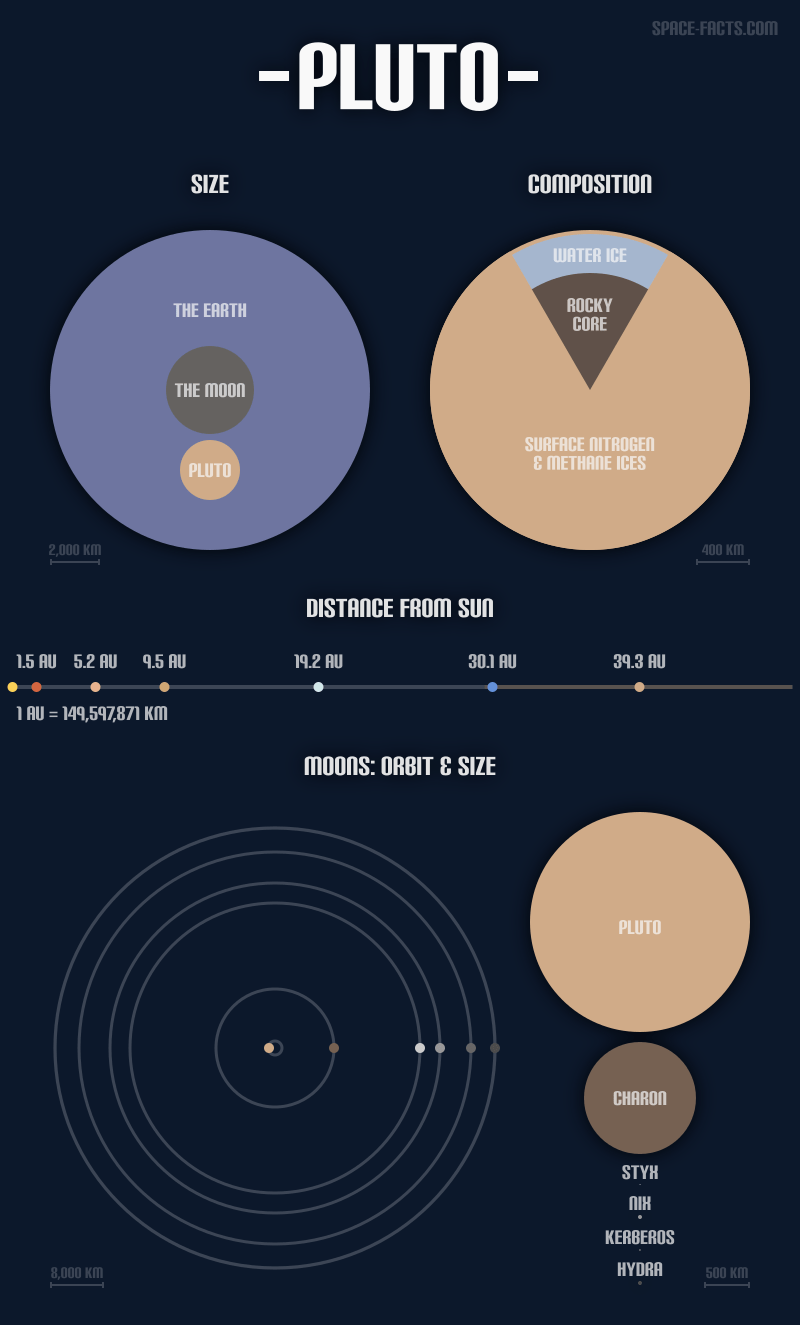 Pluto Size, Composition, Distance from Sun & Moons Space Facts