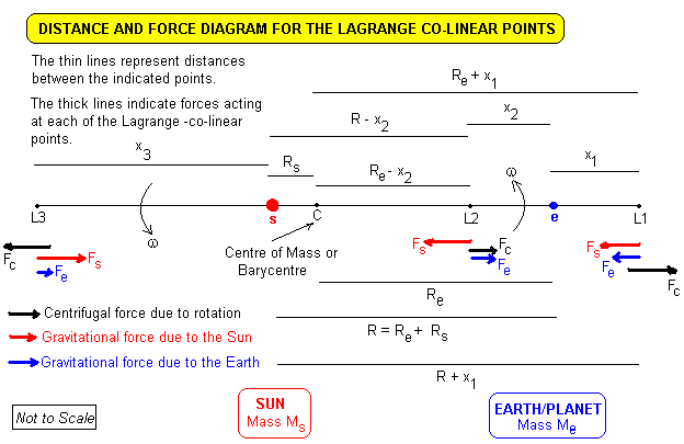 Lagrange Points
