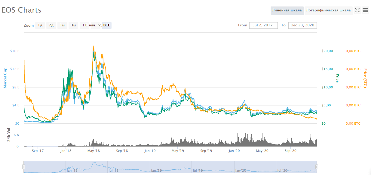 Eos How Much Will Eos Cost In 2021