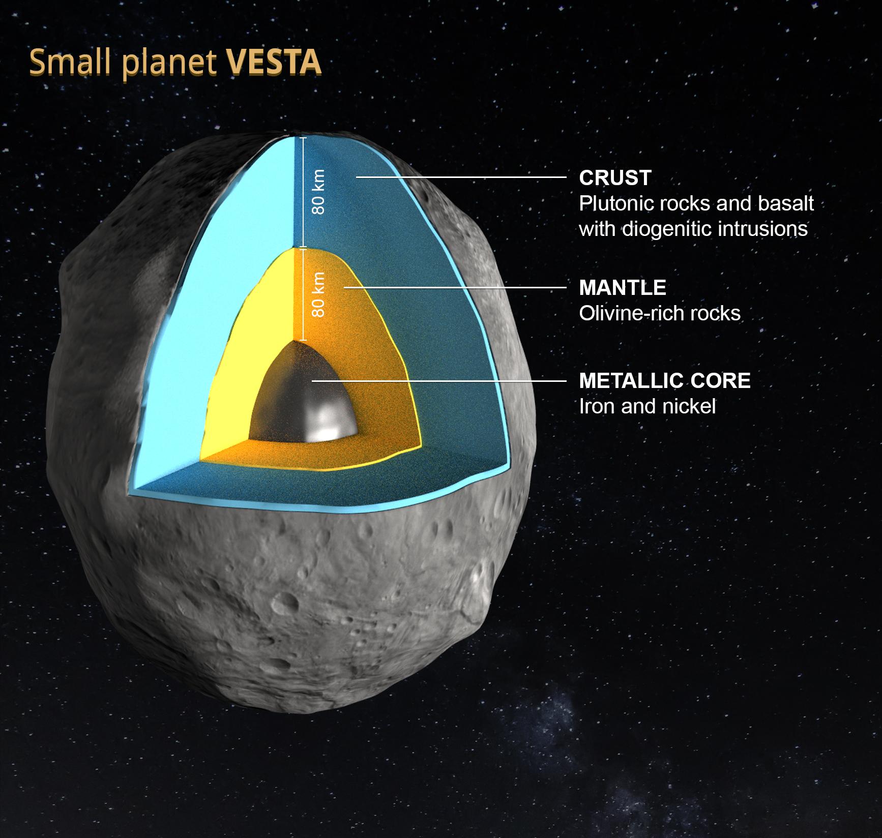 Asteroid Vesta to Reshape Theories of Formation International