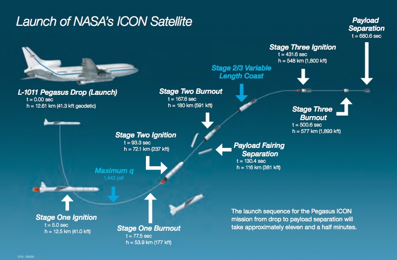 Timeline for Pegasus XL’s launch with NASA’s ICON satellite