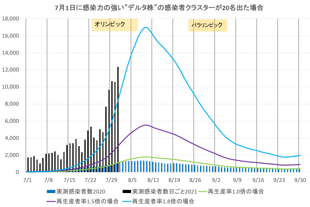 COVID19 日本の感染確認者数推移、昨年7月に比べ増加している理由は？ 常に検証可能なデータを求める文化に向かって