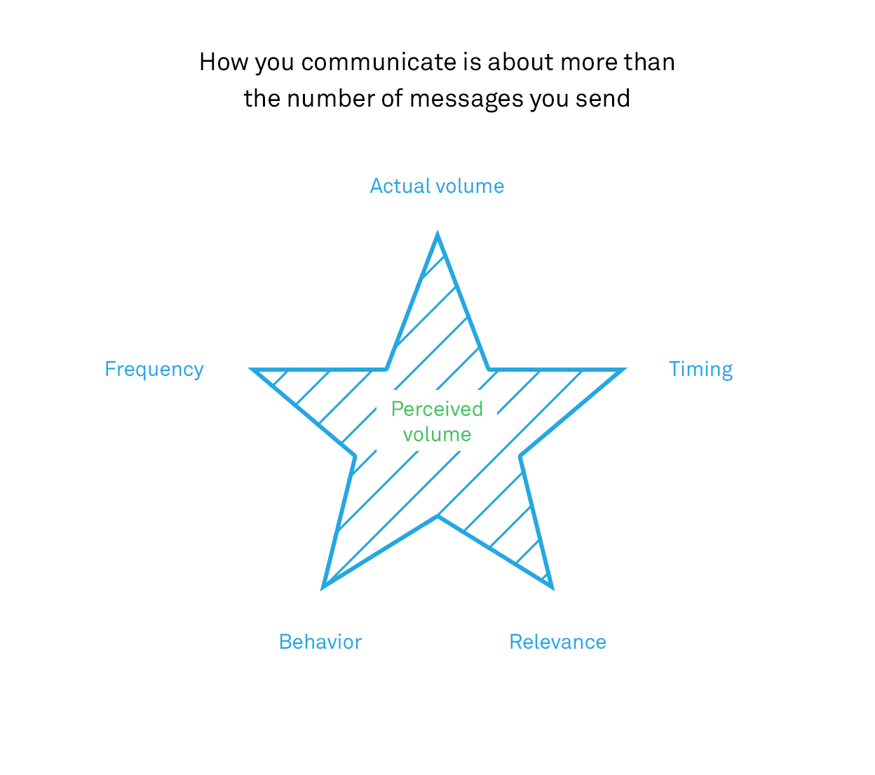 How Many Messages Should You Send to Candidates? Parity