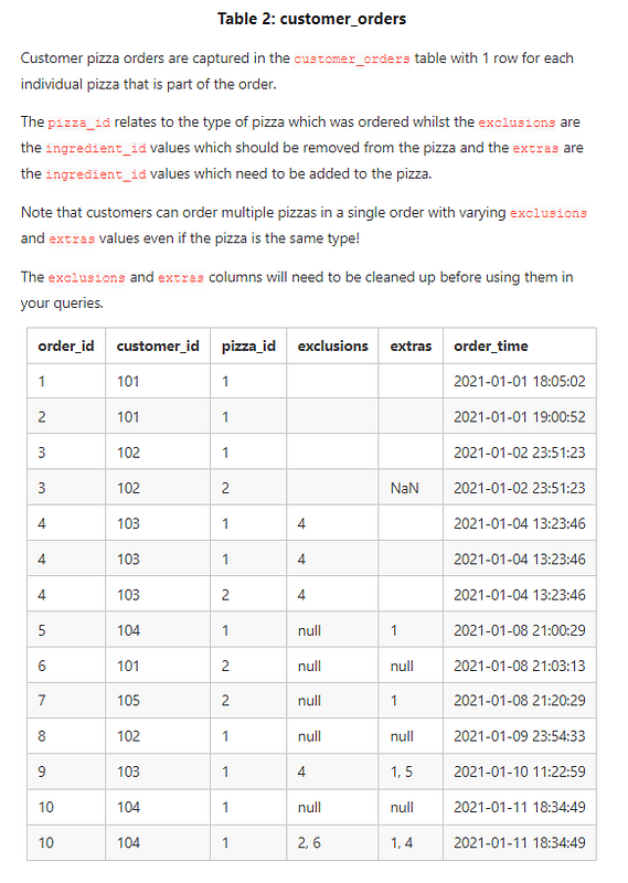 Sasidharan Sarvoy Sathiyamoorthy Pizza Runner SQL Case Study