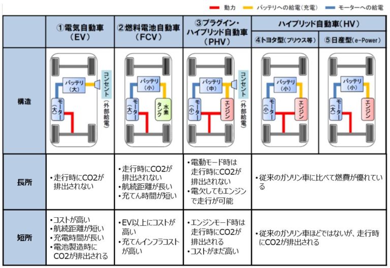 環境に優しい車の種類や特徴を紹介！デメリットや今後の車づくりに求められるポイントも紹介 Spaceship Earth（スペースシップ
