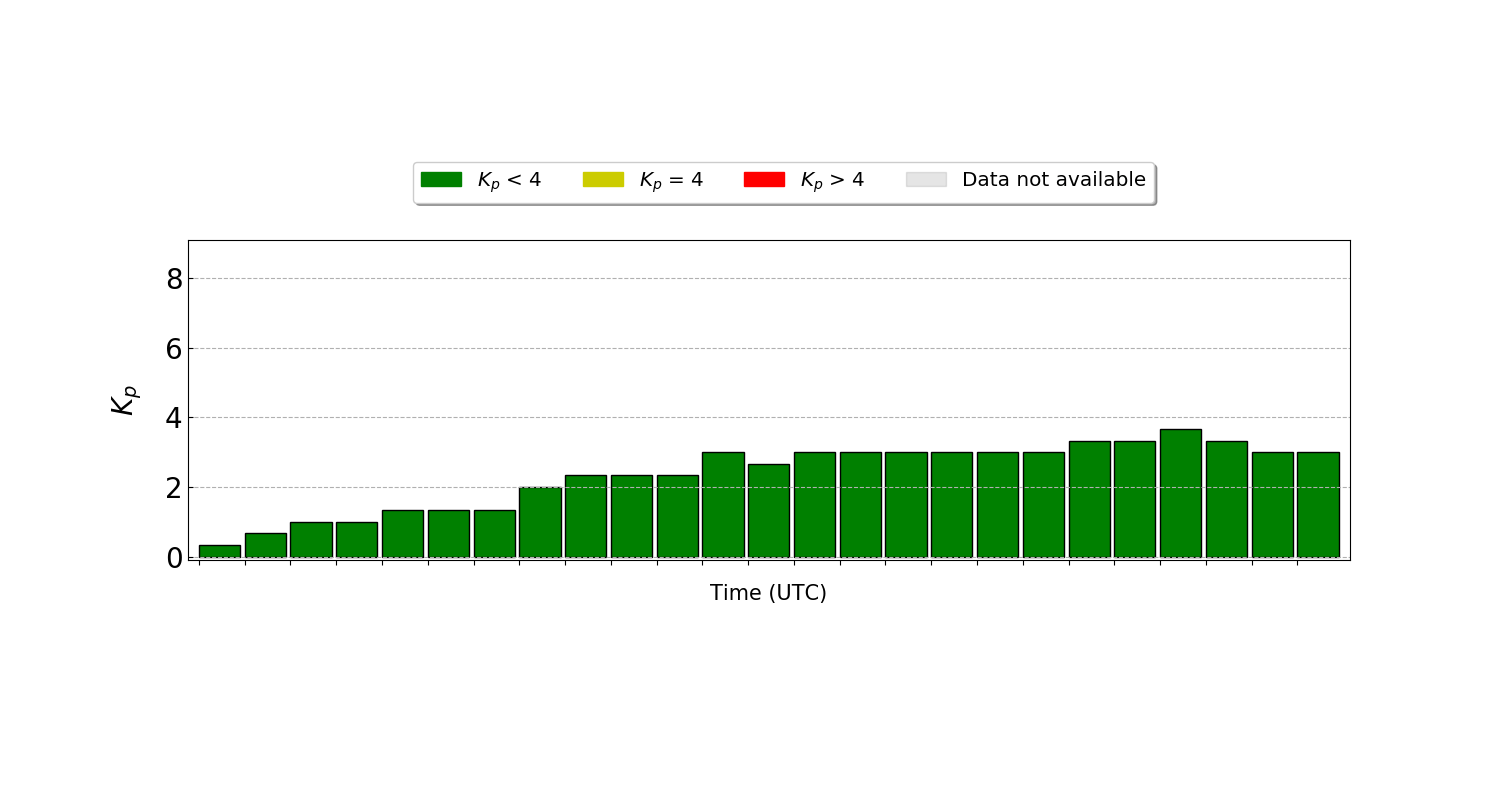 Forecast of the Kp Index Horizon 2020 PAGER