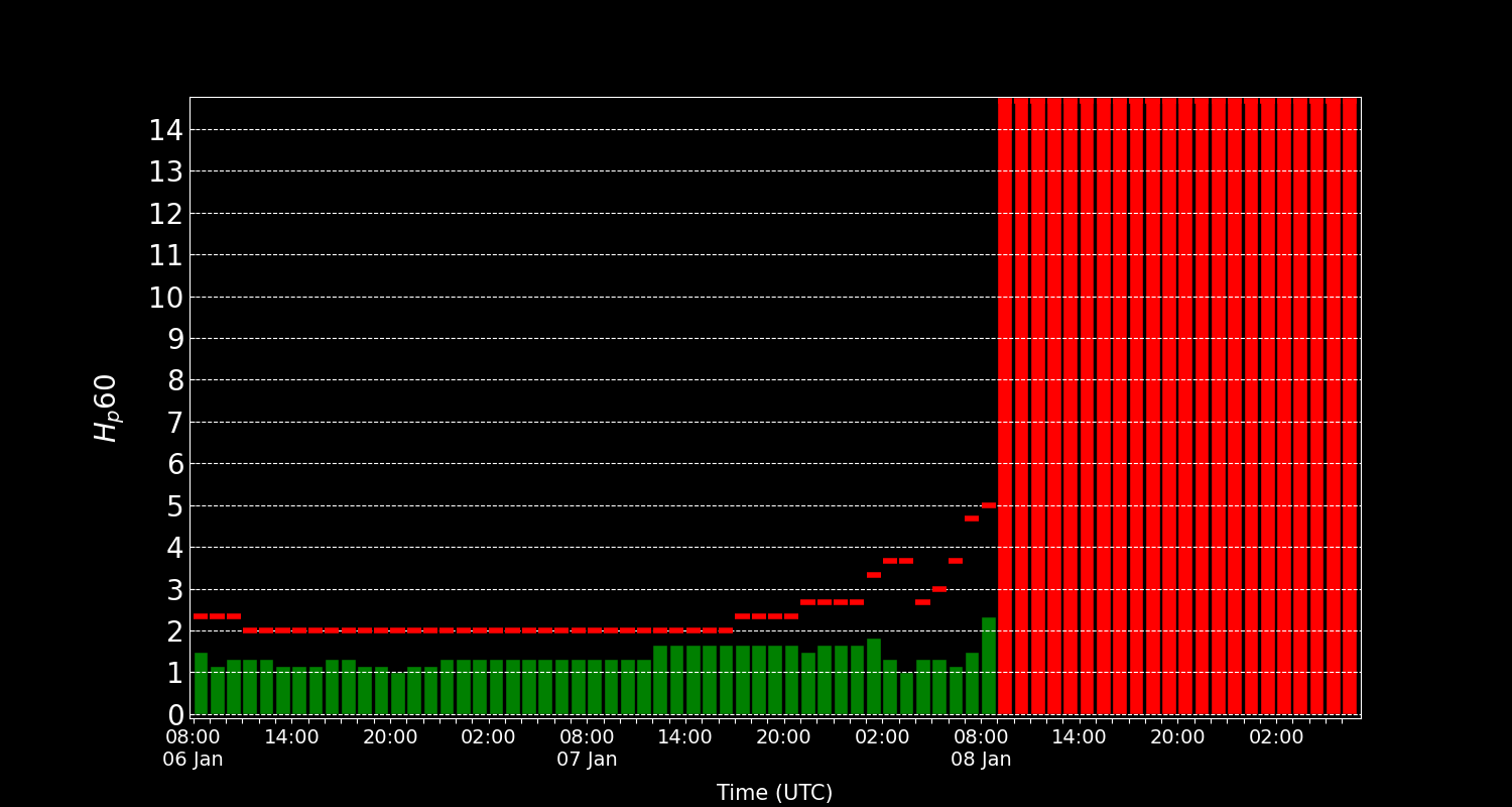 Hp30 and Hp60 Forecast Space Weather