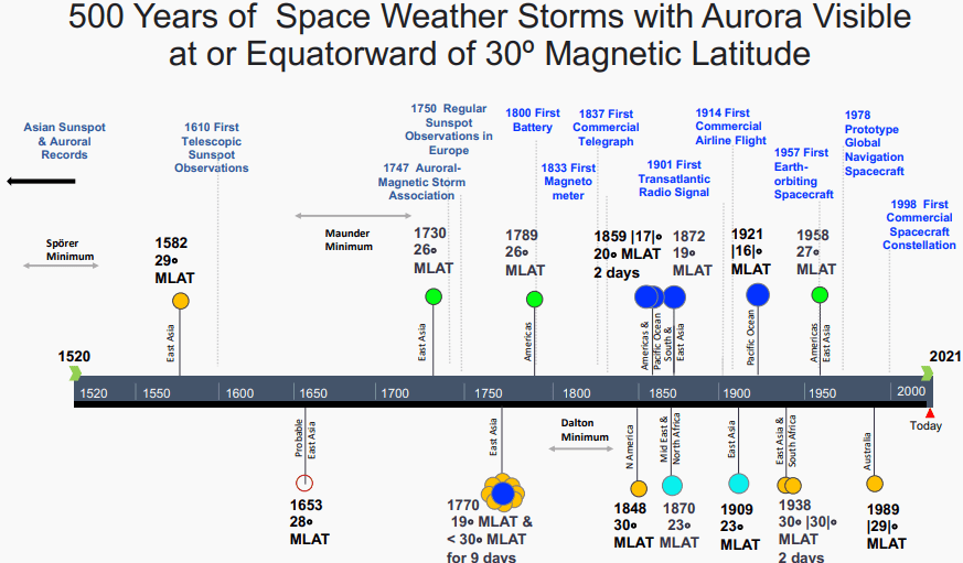 A Timeline of Great Aurora Storms(06)