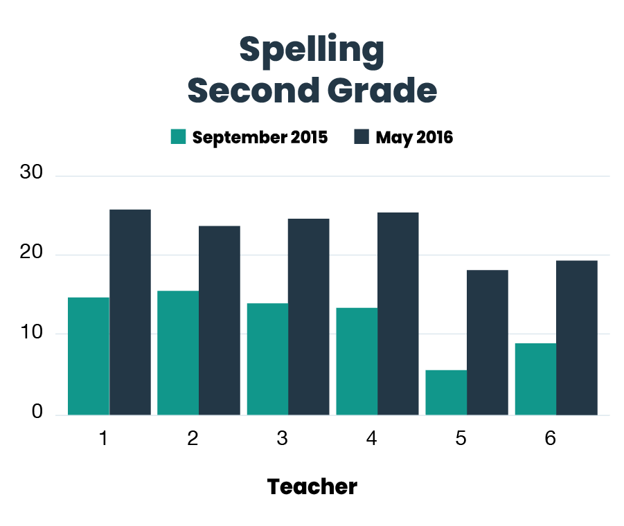 NYC DOE Pilot Project Spalding Education