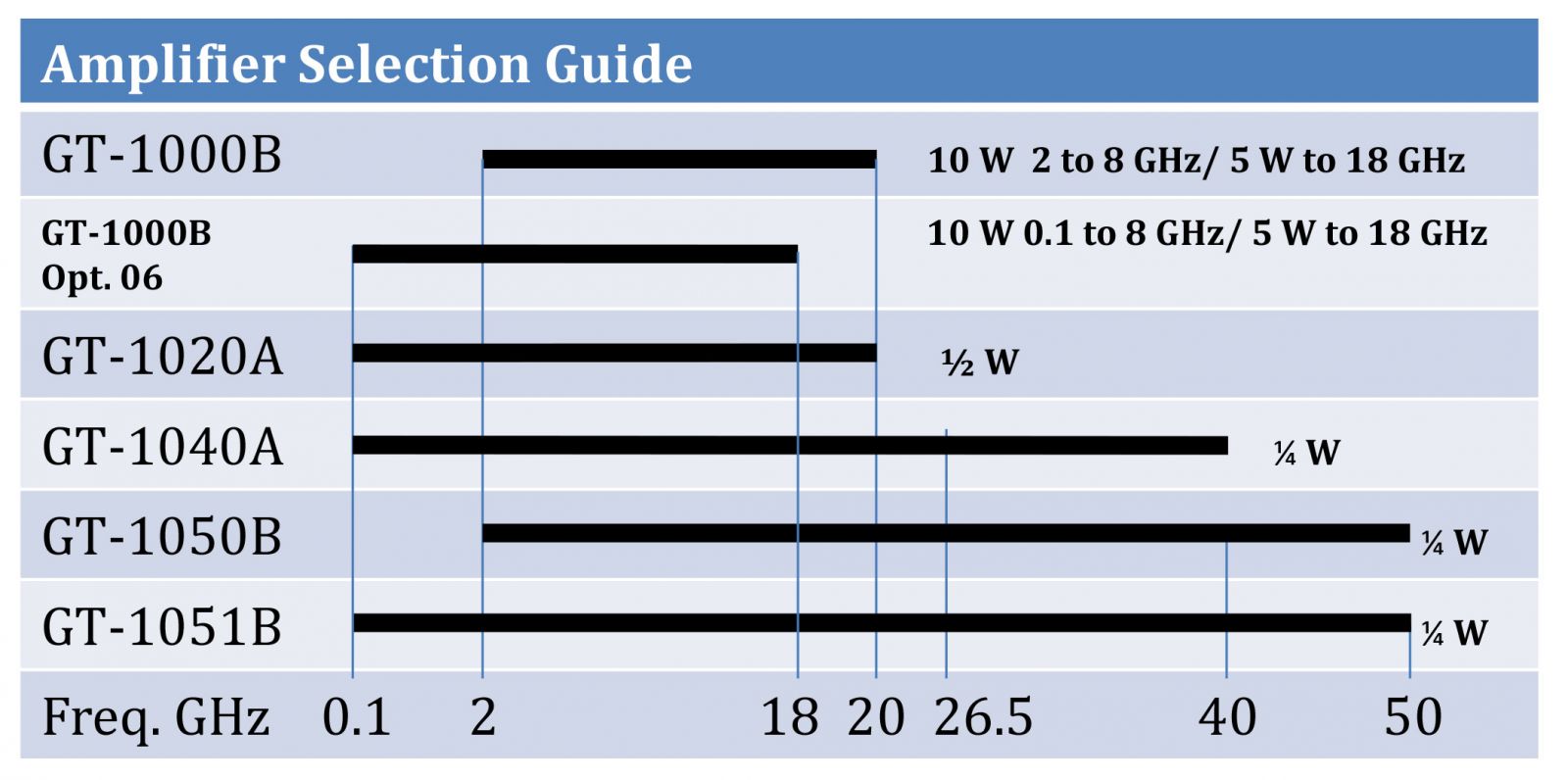 Microwave Power Amplifier Selection Guide