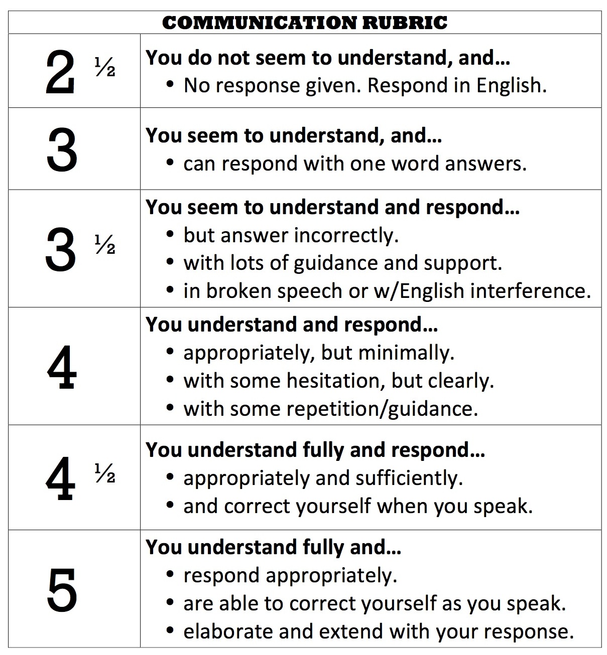 Communication Rubric