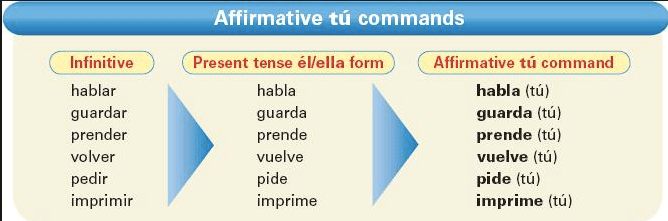 Informal Commands – Making Requests To People You Know – Spanishtwo.com