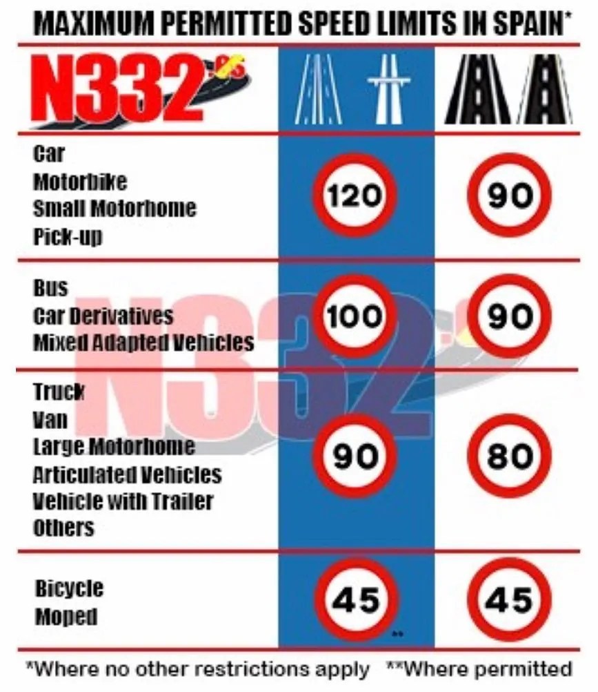 New, restrictive maximum permitted speed limits come into force in Spain. 
Notably, secondary roads see the reduction, with 7,000 kilometres of road now reduced. 
Keep an eye on further restrictions based on the type of vehicle too, especially van and derivatives drivers