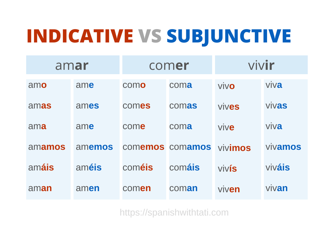 Subjunctive vs Indicative in Spanish [+ Free Practice] Spanish with Tati