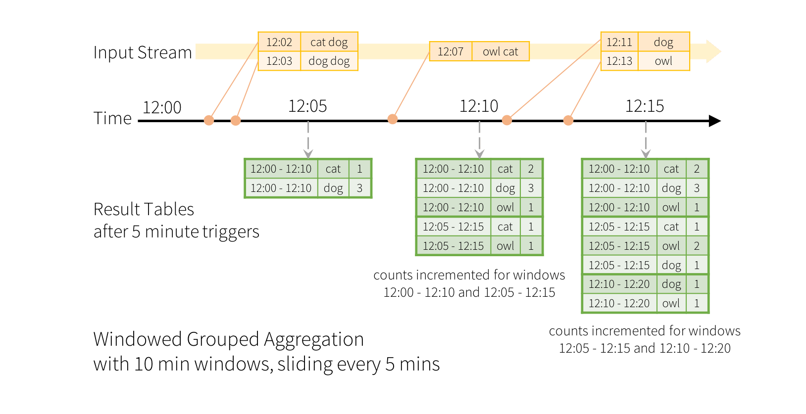Structured Streaming Programming Guide - Spark 3.5.0 Documentation