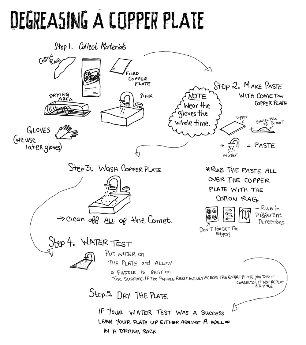 STUDIO TIPS DEGREASING COPPER PLATES Spark Box Studio