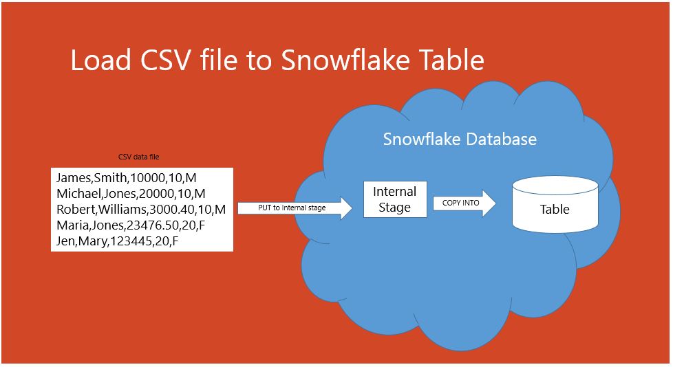 Load file from Amazon S3 into Snowflake table Spark By {Examples}