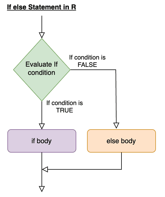 R if...else with Examples Spark By {Examples}