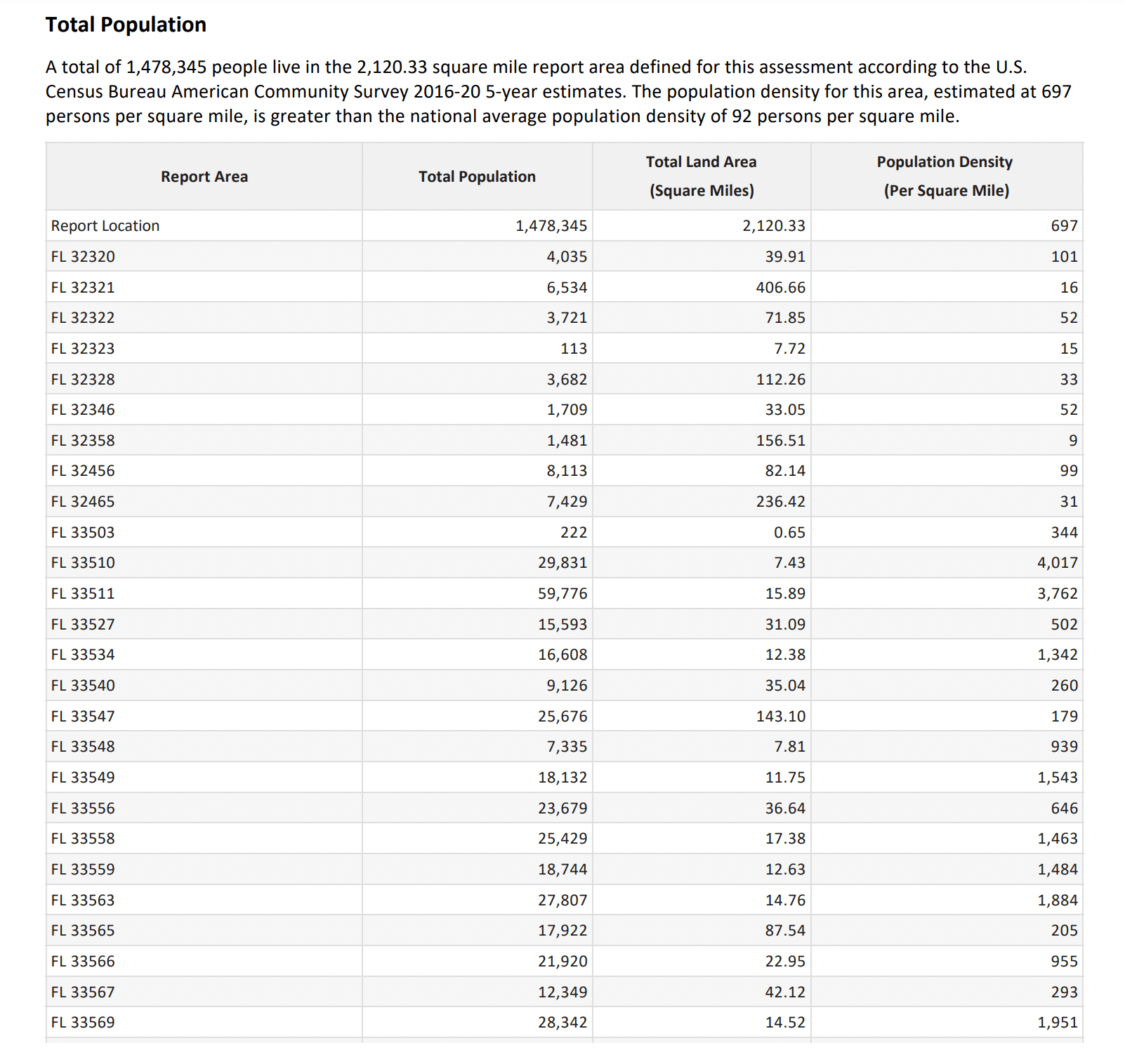 How to Build a ZIP CodeLevel Community Needs Assessment SparkMap