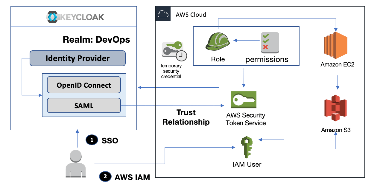 KEYCLOAK, SAML을 이용한 AWS SSO 연결(How to set up SSO for AWS using Keycloak)