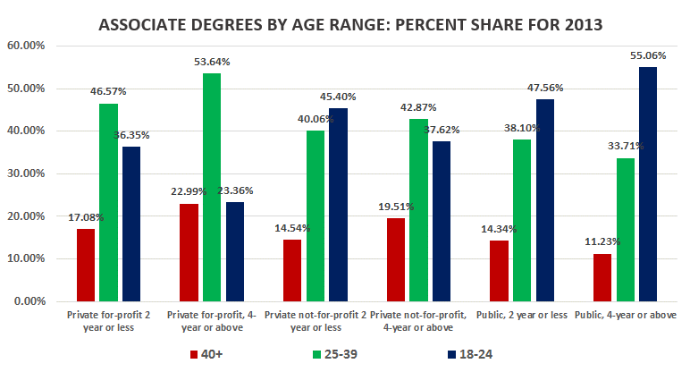 Education Trends Students by Age Group Sparkroom Blog