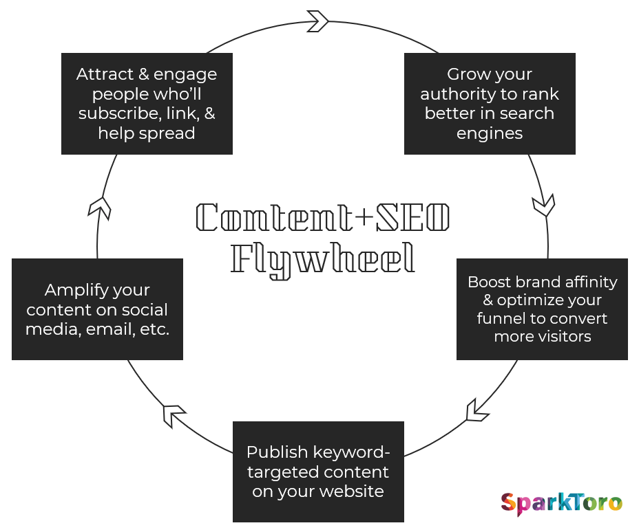 Why Marketing Flywheels Work SparkToro