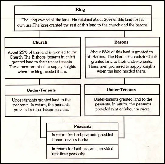 The Norman Feudal System