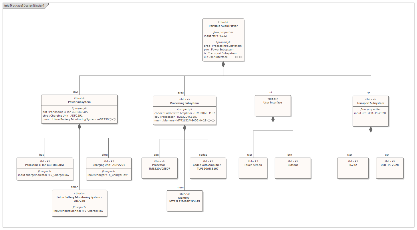 Compose System Design Enterprise Architect User Guide