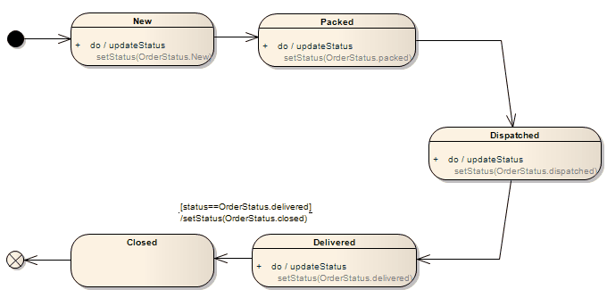 Java Code Generated From Legacy StateMachine Template