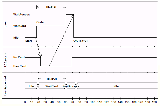 Timing Diagram Enterprise Architect User Guide