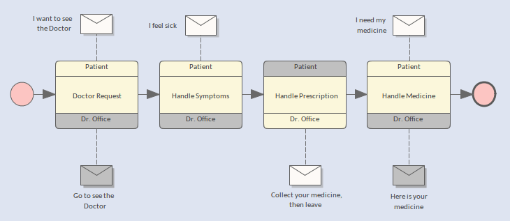 BPMN 2.0 Choreography Toolbox Pages Enterprise Architect