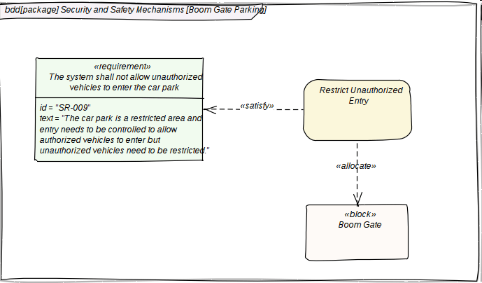 Getting to Know the SysML Diagrams Enterprise Architect