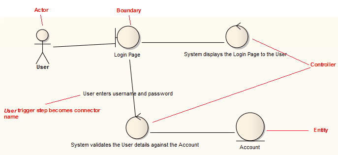 Generate Robustness Diagram | Enterprise Architect User Guide