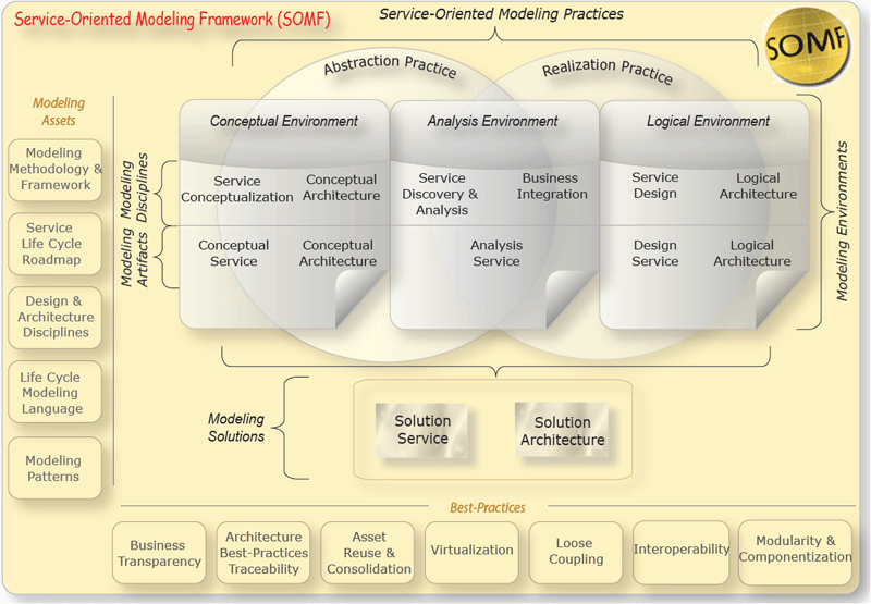 Enterprise Architect 9 New Modeling Languages