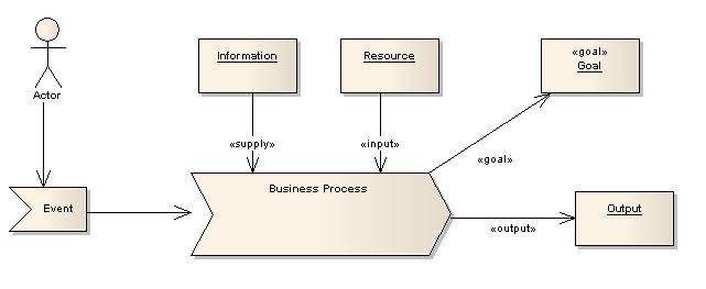 Bpmn Quick And Easy Using Method And Style Process Mapping.
