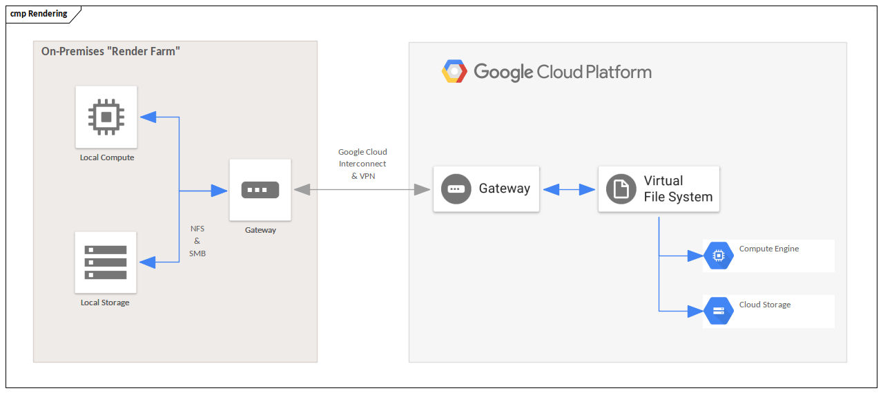 Google Cloud Example Render Farm Enterprise Architect