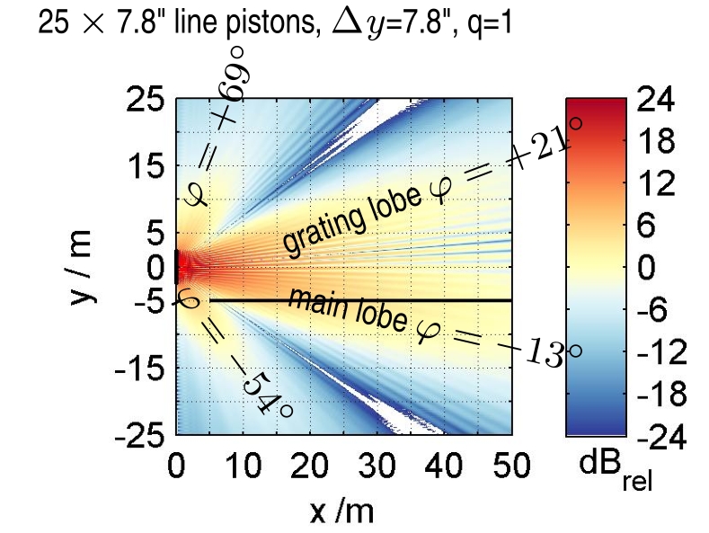 Paper Discussion of the Wavefront Sculpture Technology criteria for