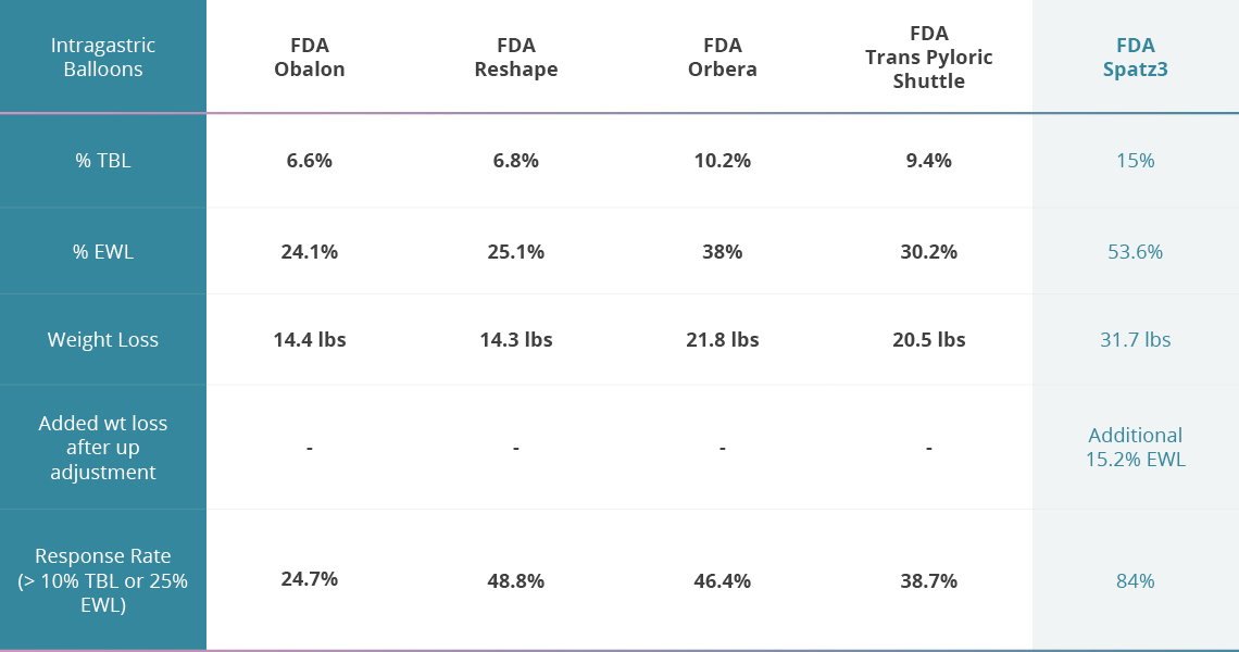 Weight Loss Success Rates Gastric Balloon Spatz3