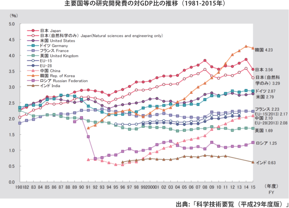 主要国における研究開発費の対GDP比の推移（19812015年） SciencePortal China