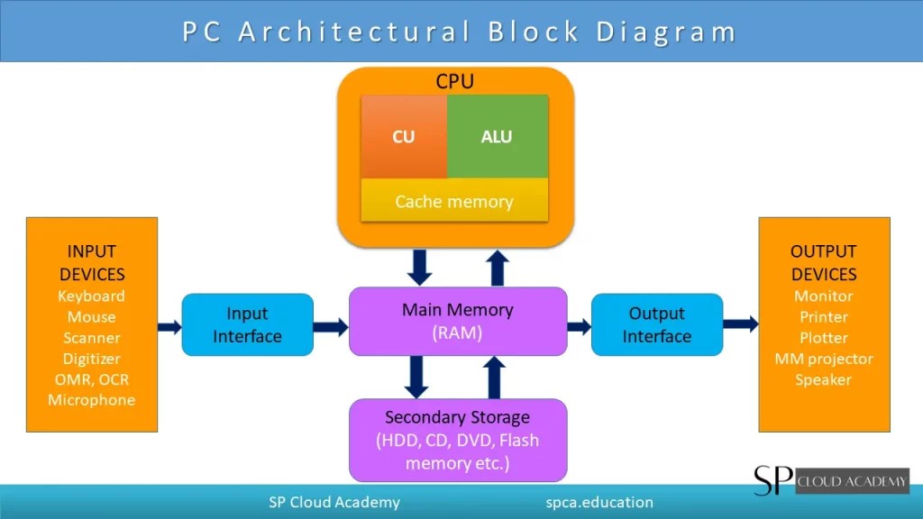 PC Components SP Cloud Academy