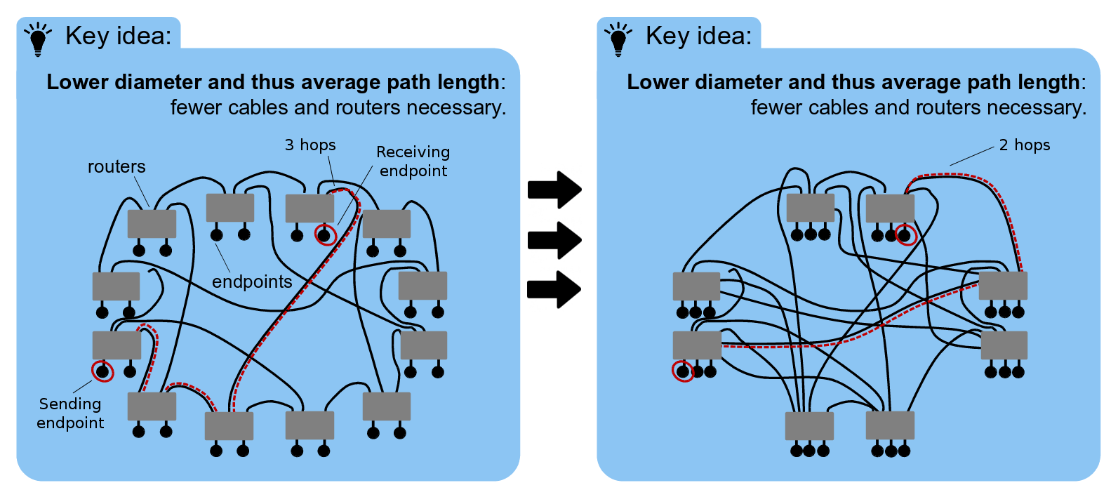 SPCL Slim Fly A Cost Effective LowDiameter Network Topology