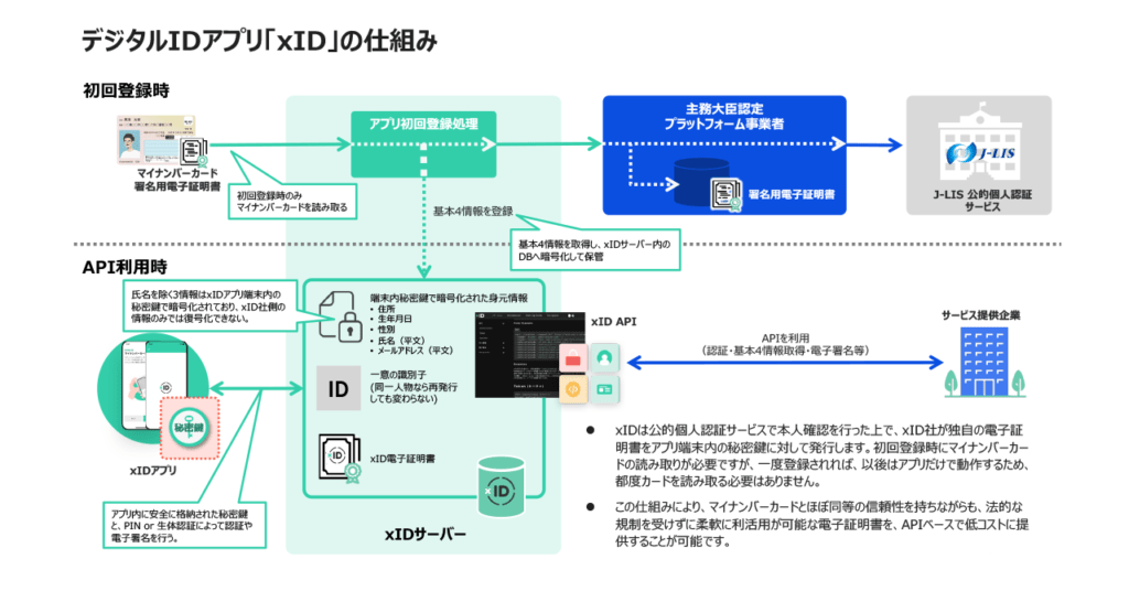 デジタルIDアプリ「xID」が実践する、行政とともに進めるプロダクトづくり Spectrum Tokyo