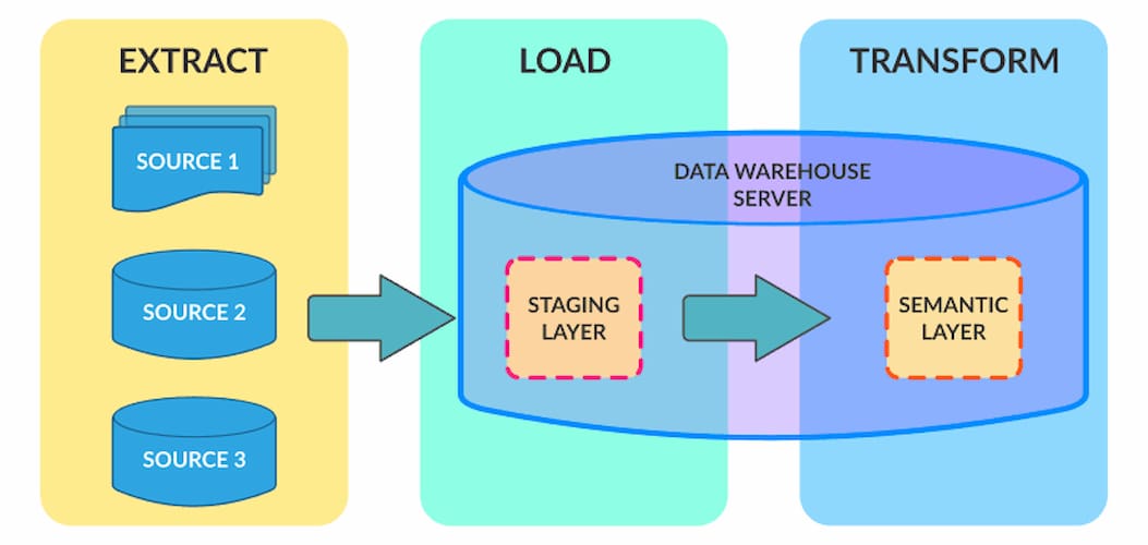 The Power of Data Integration Strategy for Your Business Data Science